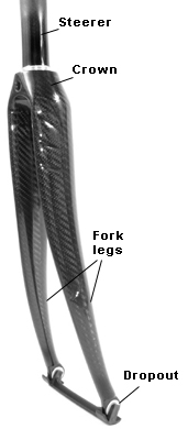 Name of fork parts